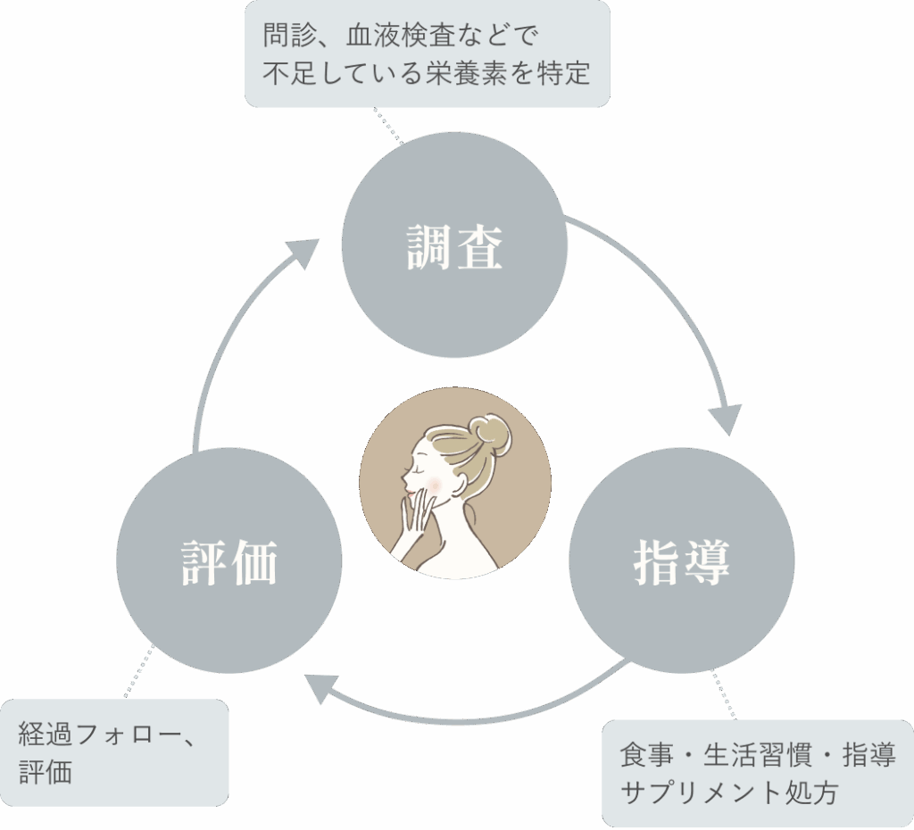 オーソモレキュラー栄養療法とは