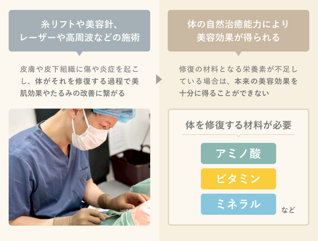 美容医療に栄養が欠かせない理由