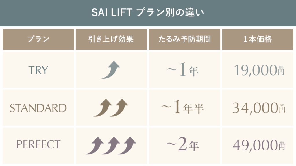 SAI LIFT プラン別の違い