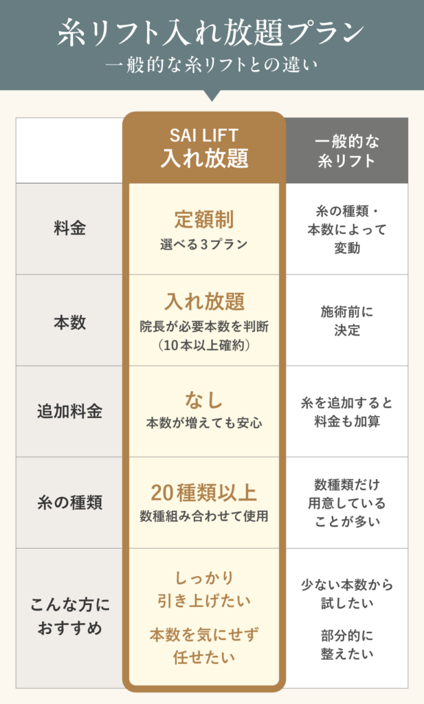 糸リフト入れ放題プラン 一般的な糸リフトとの違いって？