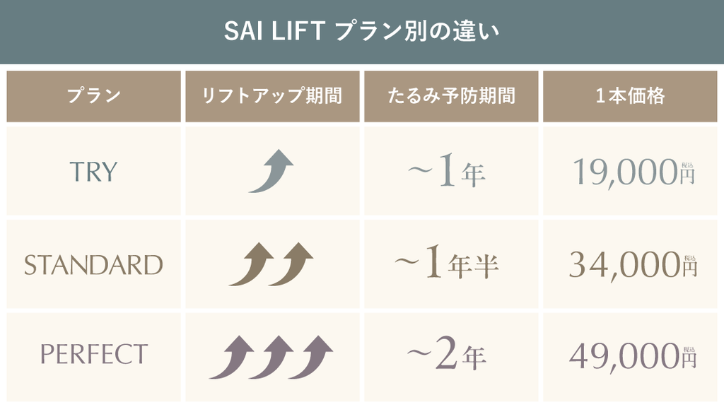 SAI LIFTプラン別の違い