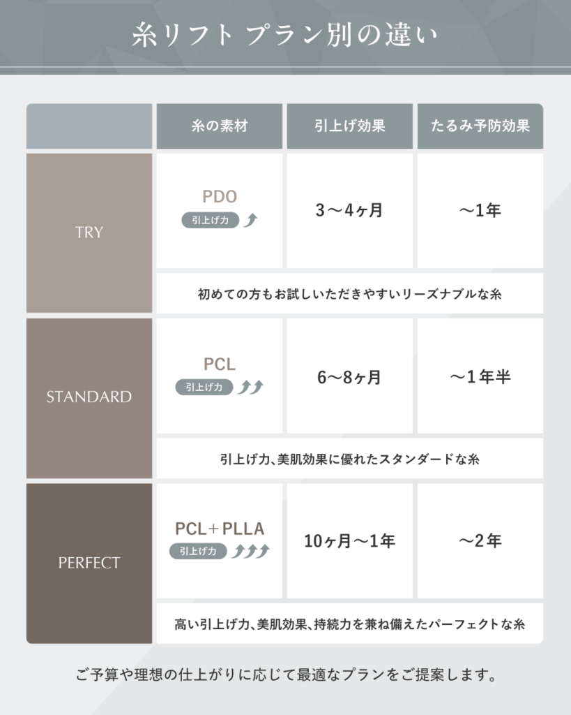 糸リフト プラン別の違い