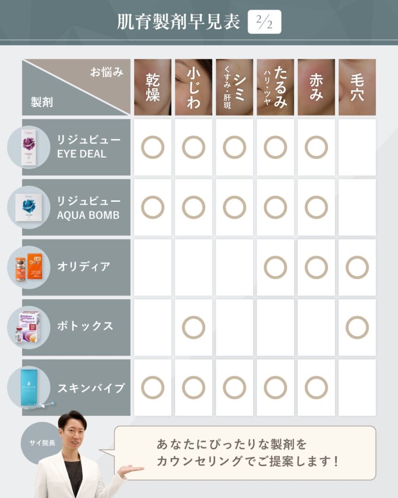 肌育製剤早見表②